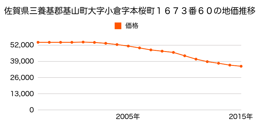 佐賀県三養基郡基山町大字小倉字本桜町１６７３番６０の地価推移のグラフ