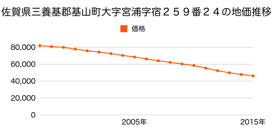 佐賀県三養基郡基山町大字宮浦字宿２４６番１３の地価推移のグラフ