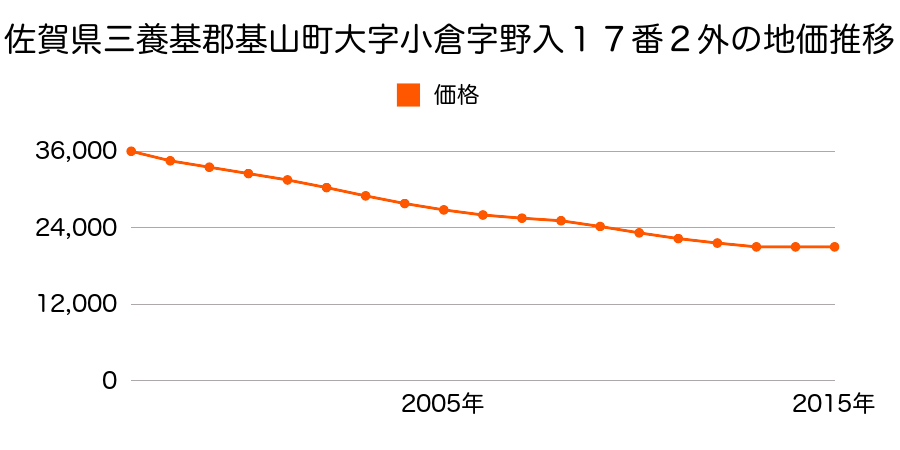 佐賀県三養基郡基山町大字小倉字野入１７番２外の地価推移のグラフ