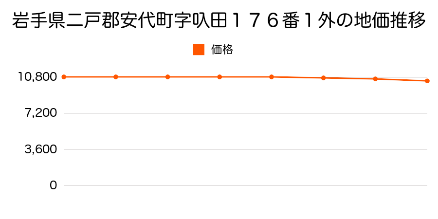 岩手県八幡平市字叺田１７６番１外の地価推移のグラフ