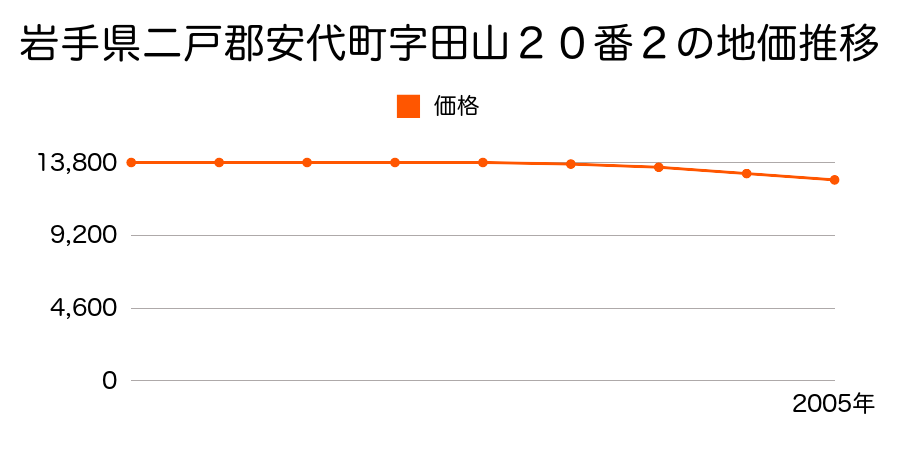 岩手県八幡平市字田山２０番２の地価推移のグラフ