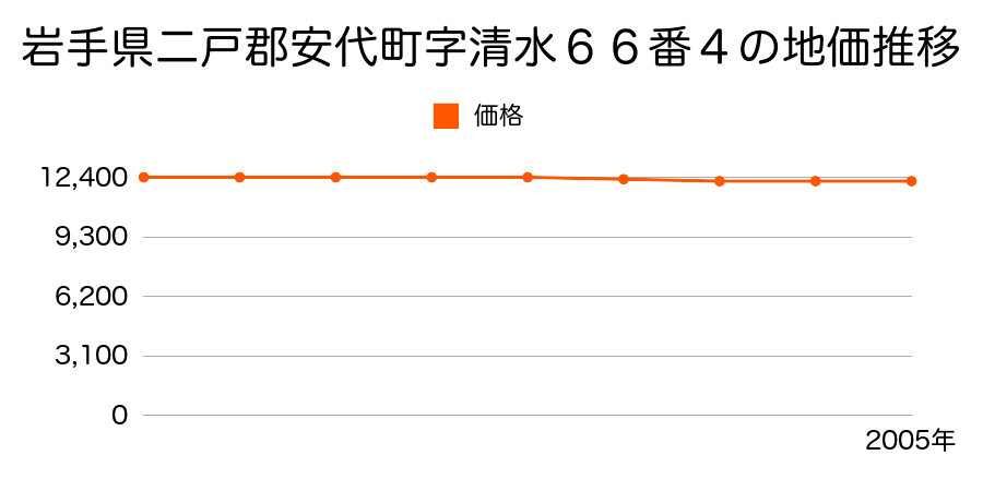 岩手県八幡平市字清水６６番４の地価推移のグラフ