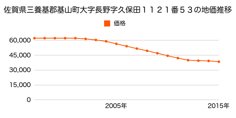 佐賀県三養基郡基山町大字長野字久保田１１２１番５３の地価推移のグラフ