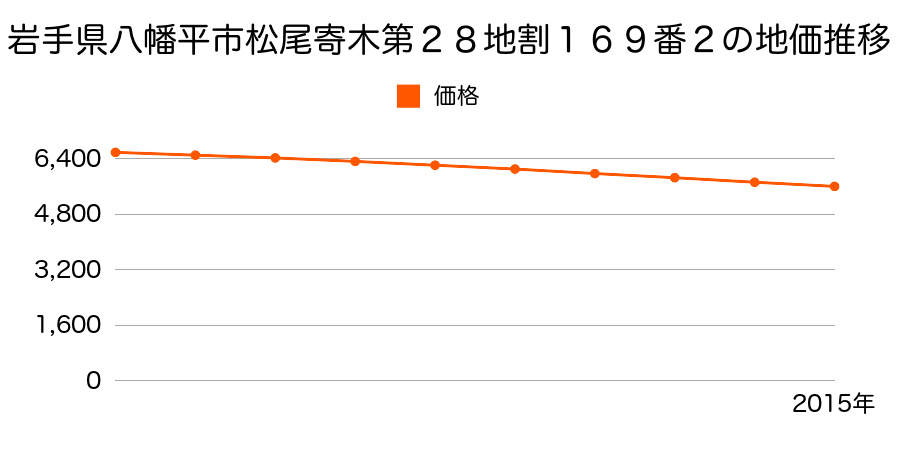 岩手県八幡平市松尾寄木第２８地割１６９番２の地価推移のグラフ