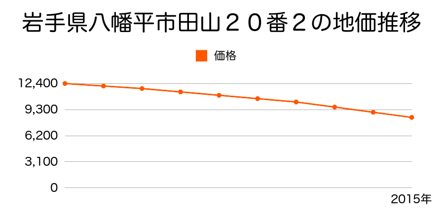 岩手県八幡平市田山２０番２の地価推移のグラフ