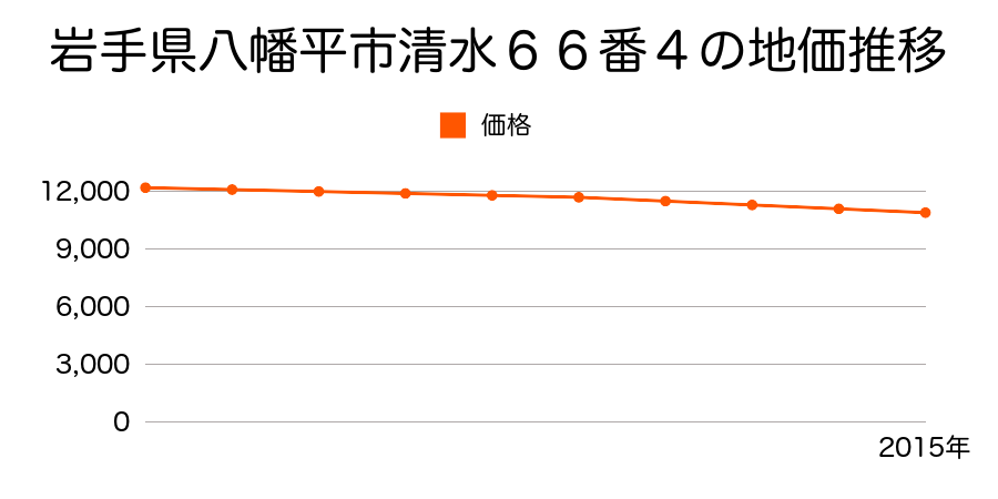 岩手県八幡平市清水６６番４の地価推移のグラフ