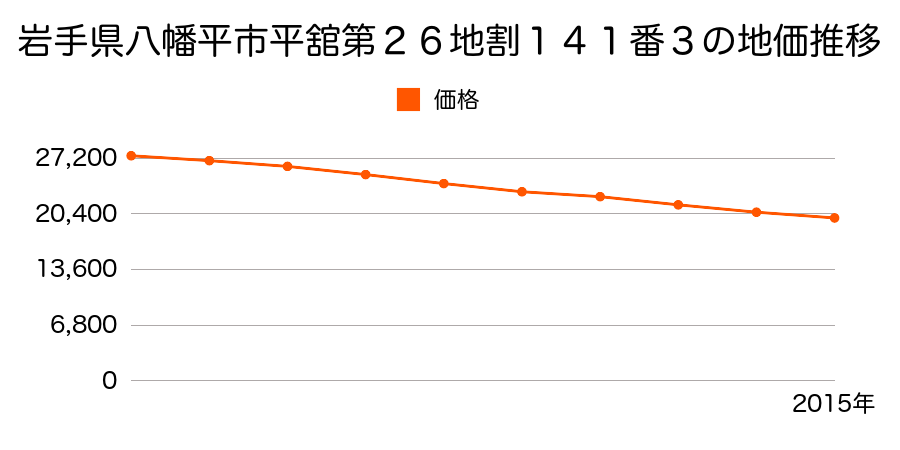 岩手県八幡平市平舘第２６地割１４１番３の地価推移のグラフ