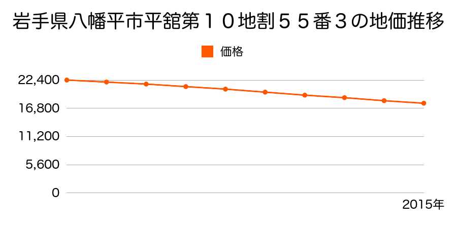 岩手県八幡平市平舘第１０地割５５番３の地価推移のグラフ