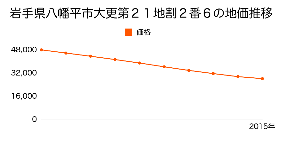 岩手県八幡平市大更第２１地割２番６の地価推移のグラフ