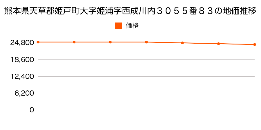 熊本県天草郡姫戸町大字姫浦字西成川内３０５５番８３の地価推移のグラフ