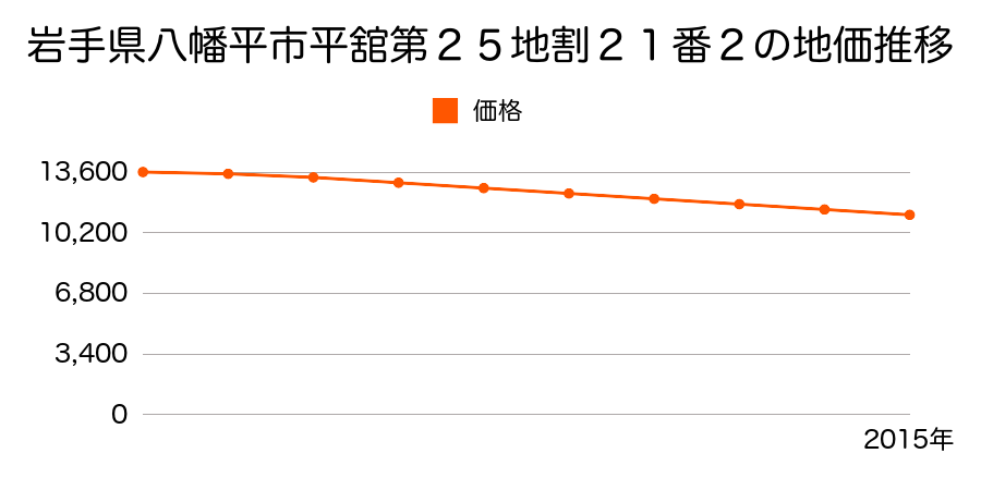 岩手県八幡平市平舘第２５地割２１番２の地価推移のグラフ
