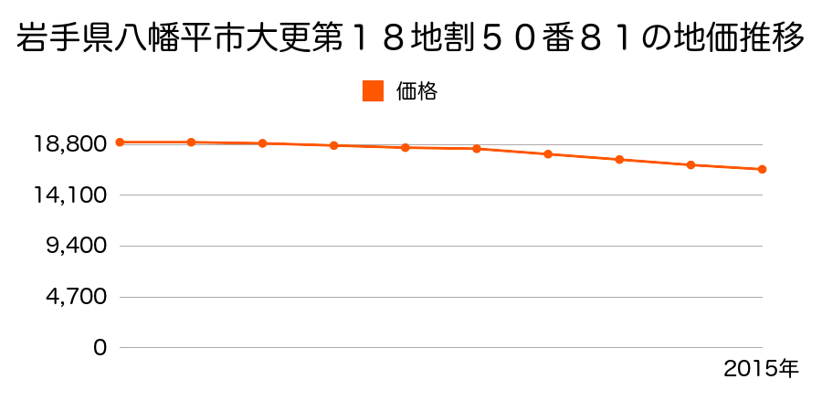 岩手県八幡平市大更第１８地割５０番８１の地価推移のグラフ