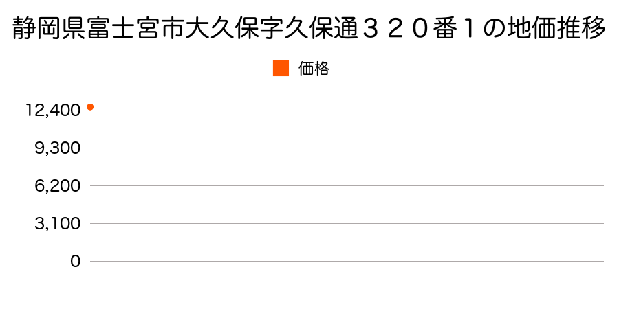 静岡県富士宮市大中里字出口１１７２番３の地価推移のグラフ
