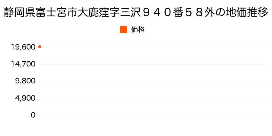 静岡県富士宮市大岩字峰谷戸４８１番８の地価推移のグラフ