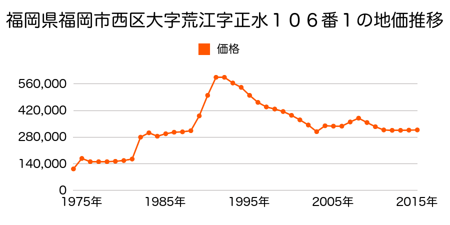 福岡県福岡市西区姪浜駅南１丁目７１番の地価推移のグラフ