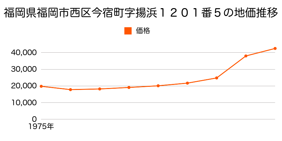 福岡県福岡市西区大字今宿青木字松原１１２０番７２の地価推移のグラフ