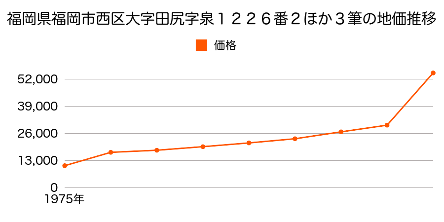 福岡県福岡市西区大字周船寺字カハクボ６０５番２６の地価推移のグラフ