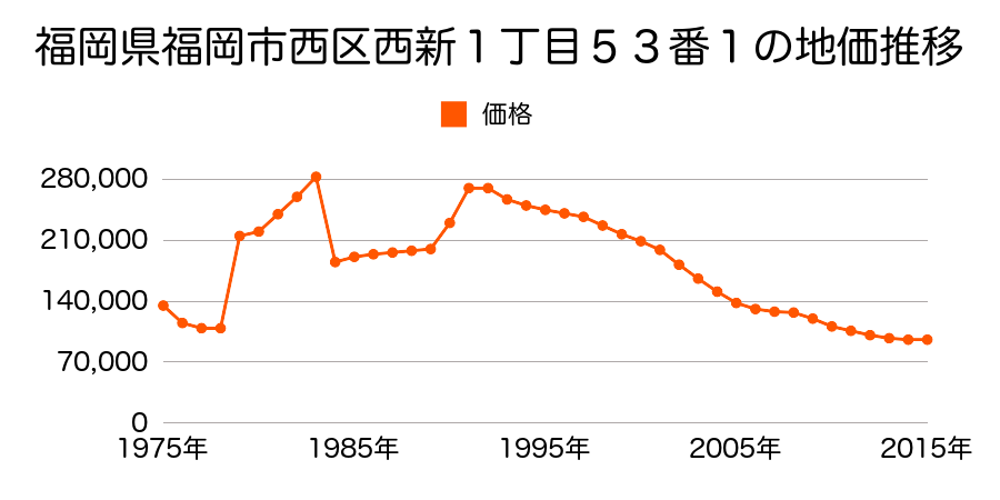 福岡県福岡市西区野方１丁目７１番２の地価推移のグラフ