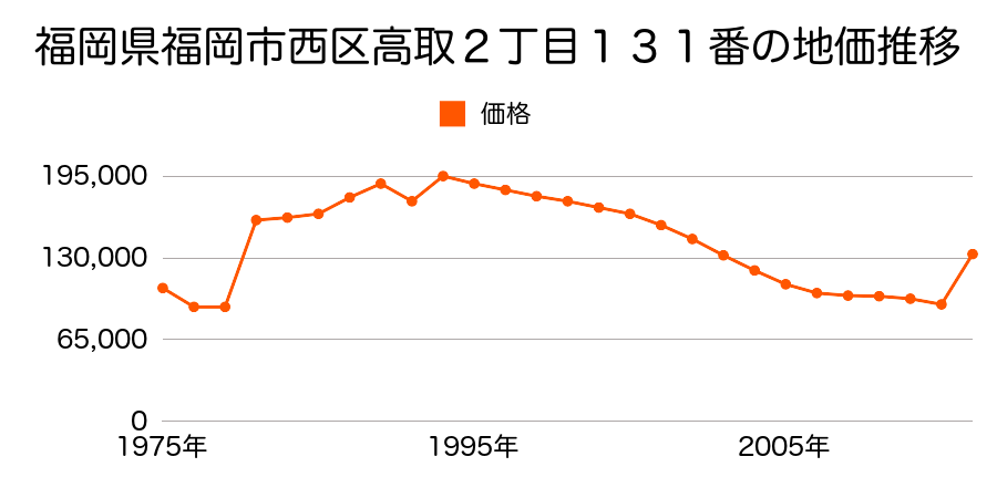 福岡県福岡市西区周船寺２丁目３９０番３の地価推移のグラフ