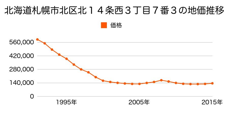 北海道札幌市北区北１４条西３丁目７番３の地価推移のグラフ