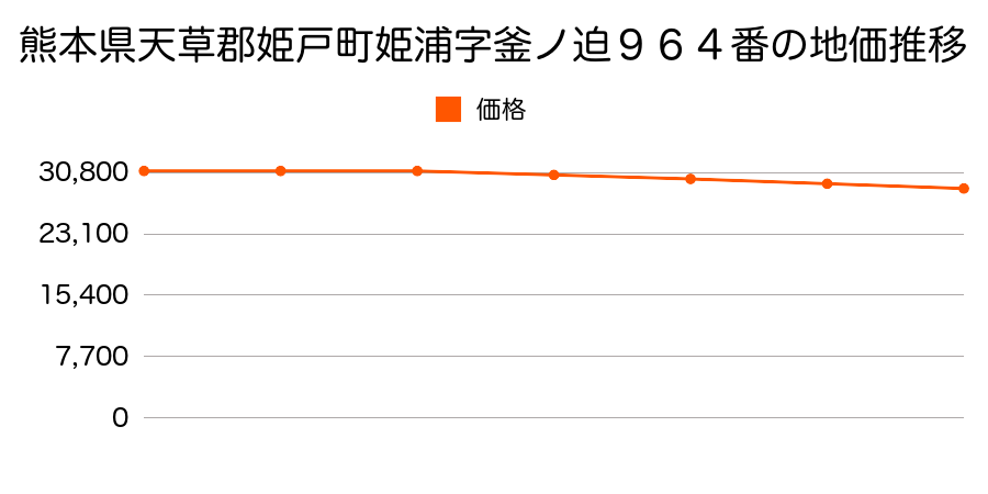 熊本県天草郡姫戸町大字姫浦字釜ノ迫９６４番の地価推移のグラフ