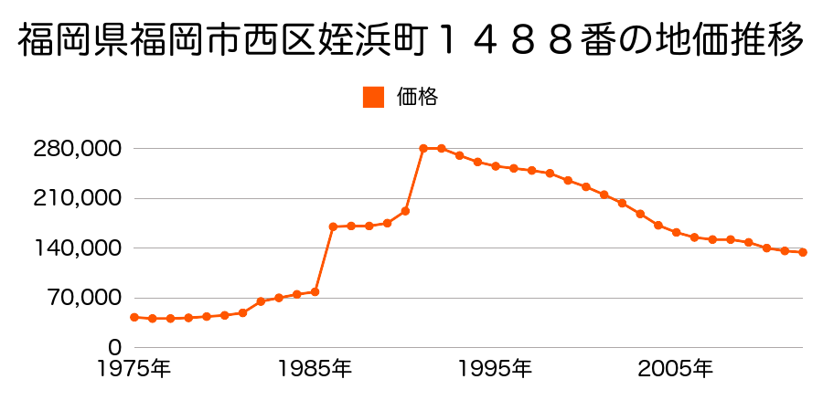 福岡県福岡市西区小戸４丁目１４８９番１の地価推移のグラフ