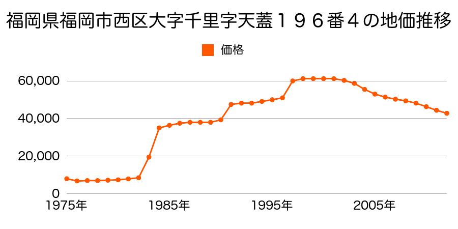 福岡県福岡市西区大字田尻字石崎５０番３外の地価推移のグラフ