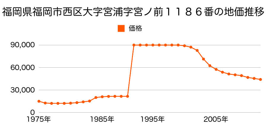福岡県福岡市西区生の松原３丁目１７１７番１５の地価推移のグラフ
