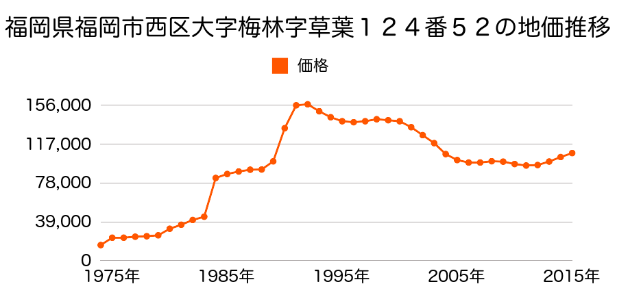 福岡県福岡市西区石丸２丁目２２番４３の地価推移のグラフ
