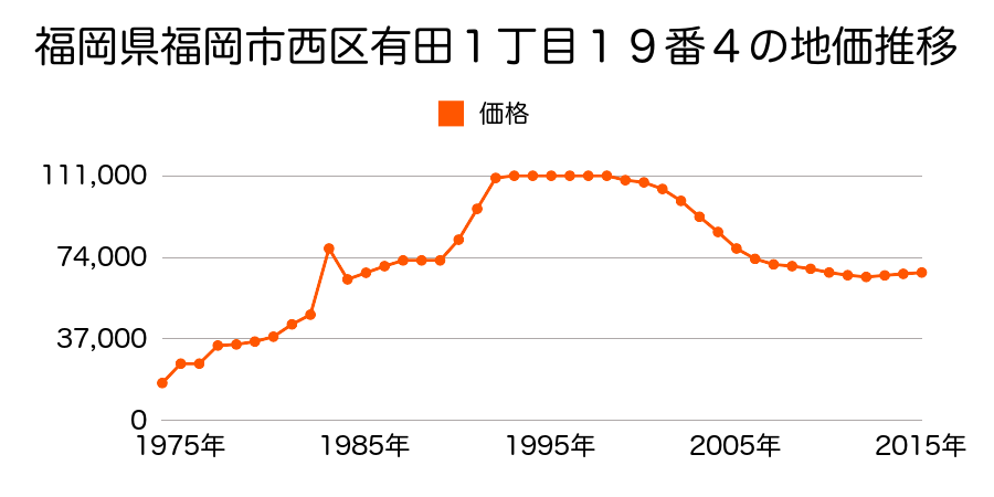福岡県福岡市西区上山門２丁目１１００番２外の地価推移のグラフ