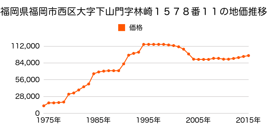 福岡県福岡市西区橋本２丁目１２０８番５０の地価推移のグラフ