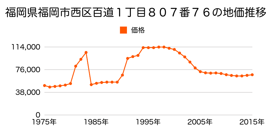 福岡県福岡市西区今宿東２丁目５５７番１６の地価推移のグラフ