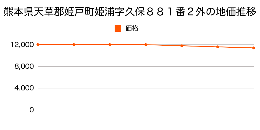 熊本県天草郡姫戸町大字姫浦字久保８８１番２外の地価推移のグラフ