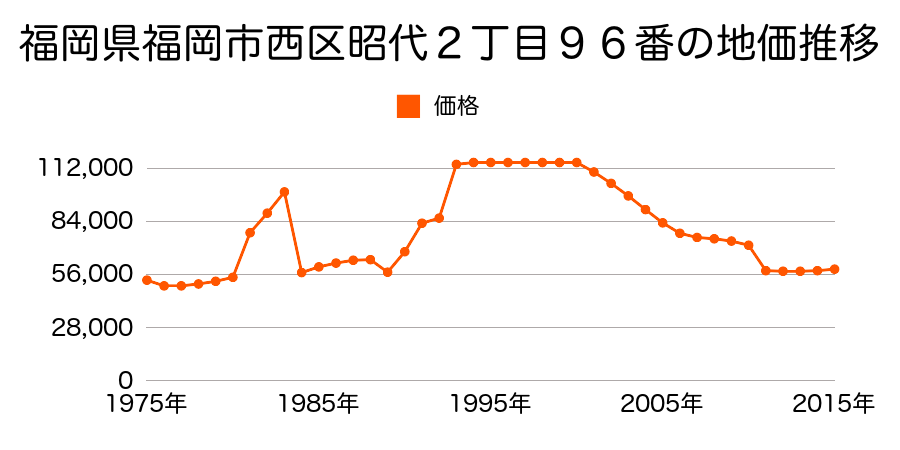 福岡県福岡市西区大字千里字シビナ４５６番１４の地価推移のグラフ