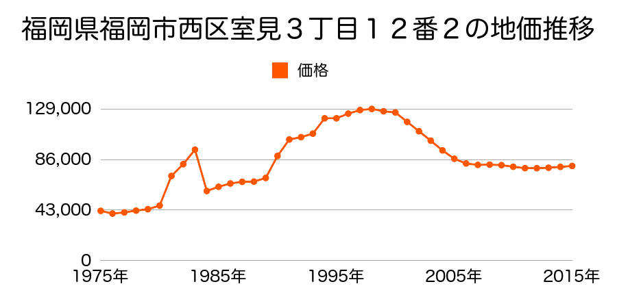 福岡県福岡市西区周船寺１丁目５７９番２３外の地価推移のグラフ