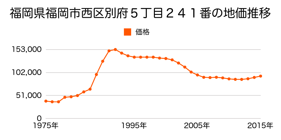 福岡県福岡市西区石丸３丁目２２４番９４の地価推移のグラフ