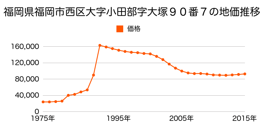 福岡県福岡市西区下山門２丁目５０６番５の地価推移のグラフ