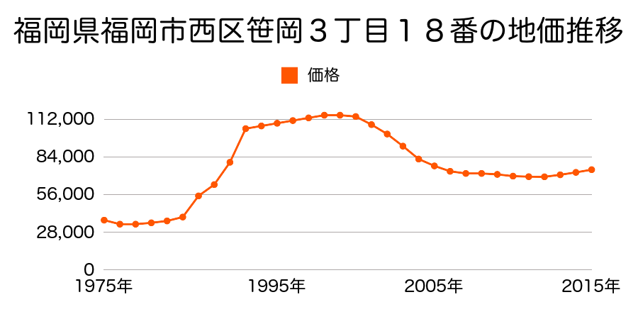 福岡県福岡市西区泉１丁目３１番１の地価推移のグラフ