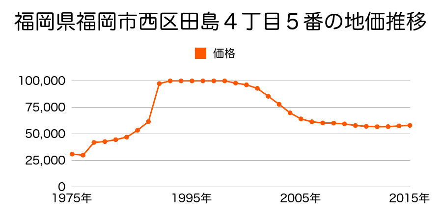 福岡県福岡市西区野方５丁目８９８番８６の地価推移のグラフ