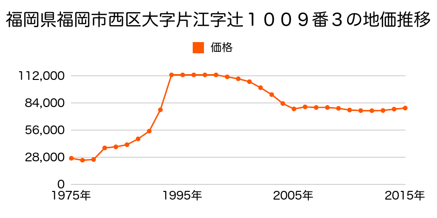 福岡県福岡市西区西の丘３丁目２８２番の地価推移のグラフ