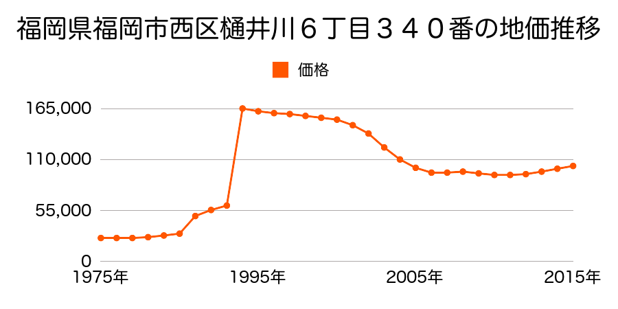 福岡県福岡市西区内浜２丁目１３３０番３の地価推移のグラフ