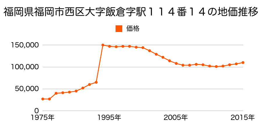 福岡県福岡市西区福重５丁目８１８番８７の地価推移のグラフ