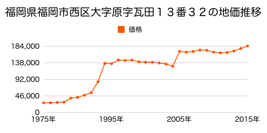 福岡県福岡市西区姪浜駅南２丁目１１７番の地価推移のグラフ