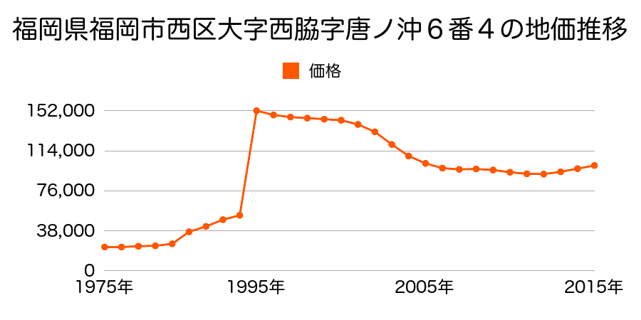 福岡県福岡市西区小戸１丁目２４９７番２２の地価推移のグラフ