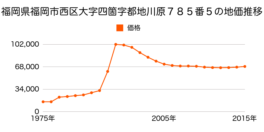 福岡県福岡市西区生松台２丁目９番４の地価推移のグラフ