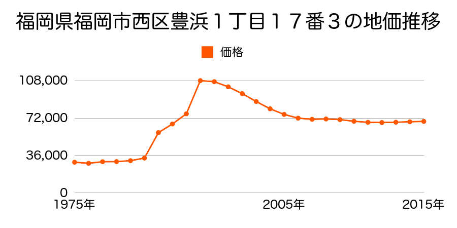 福岡県福岡市西区拾六町２丁目２０４番２の地価推移のグラフ