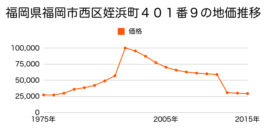 福岡県福岡市西区大字金武字大北２０７８番１の地価推移のグラフ