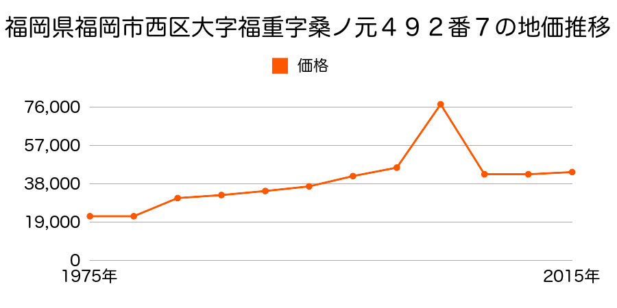 福岡県福岡市西区大字田尻字石崎５０番３外の地価推移のグラフ