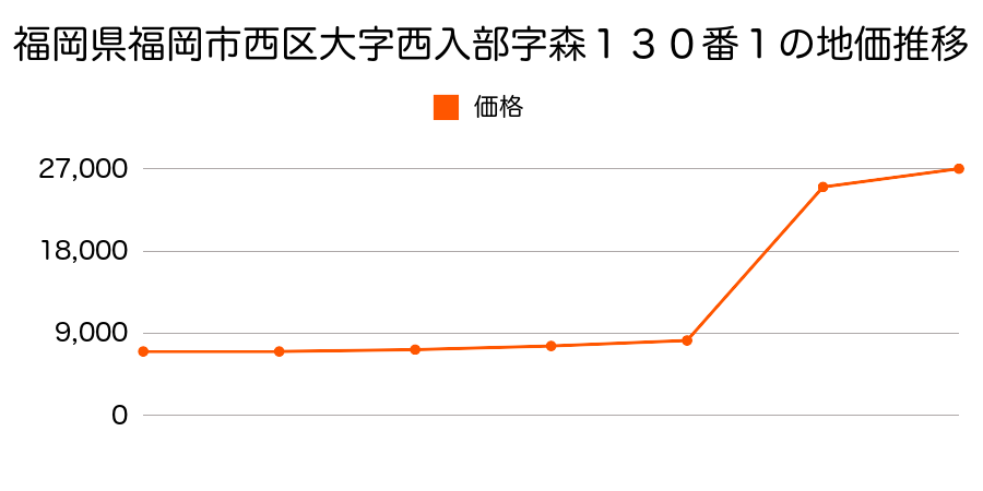 福岡県福岡市西区大字金武字柳６２０番２外の地価推移のグラフ