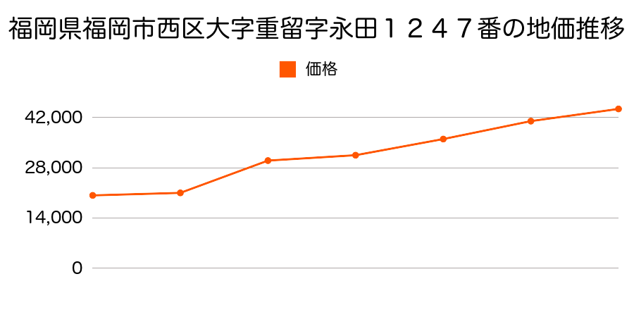 福岡県福岡市西区大字野芥字岩ノ隈４１８番１９の地価推移のグラフ